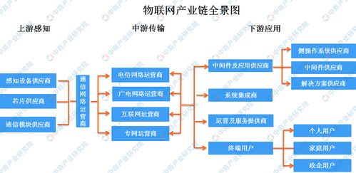 工信部完善頂層設計加快物聯網基礎設施建設，產業鏈全景與投資機遇解析