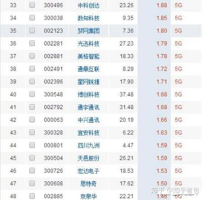 5g龍頭停不下來 史上最全5g細分龍頭概念股一覽,快快拿走,值得收藏